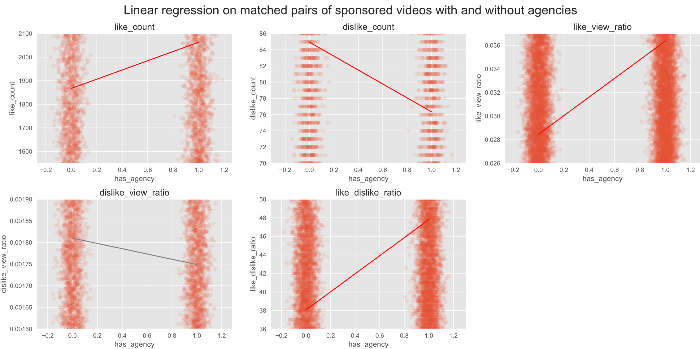 Plot of linear regression on agency-matched pairs