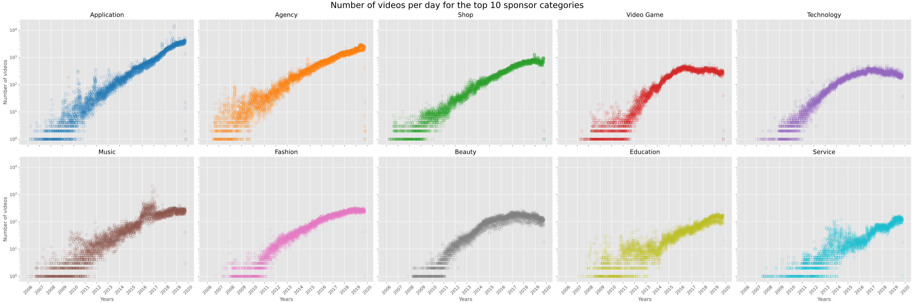 Scatter plot of number of videos per day for the top 10 sponsor categories